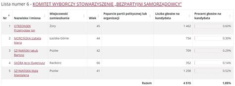 Wyniki wyborów do Sejmiku Województwa Śląskiego tujastrzebie pl