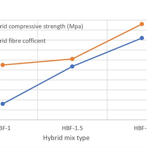 Hybrid Fibre Coefficient Of Scgcs Compressive Strength Download