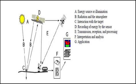 2 Element Of Remote Sensing Download Scientific Diagram