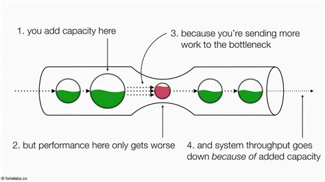 Theory Of Constraints 106 The Five Focusing Steps Praxis Medium