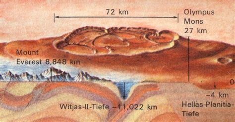 A Schematic Comparison Of The Largest Volcano And The Highest Mount