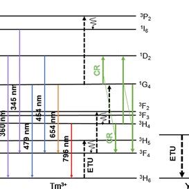 Simplified Energy Level Diagrams Of Tm And Yb And The Corresponding