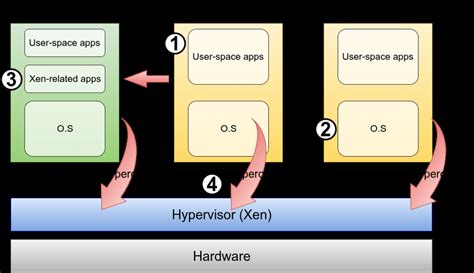 Architecture Of Xen And The Four Fault Locations Download Scientific Diagram