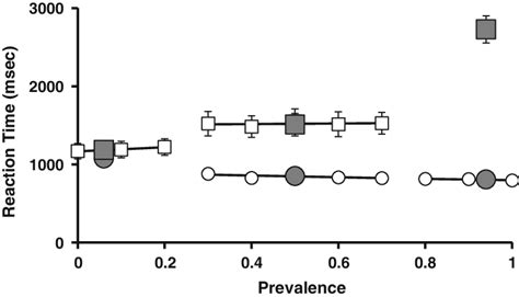 Reaction Time Rt Spreads As A Function Of Global And Local Prevalence