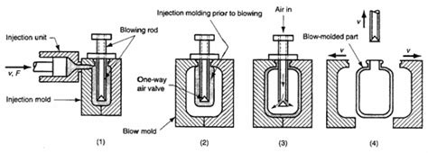 Blow Molding Process Flow Chart