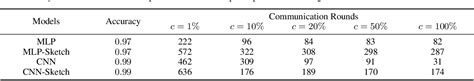 Table From Matrix Sketching For Secure Collaborative Machine Learning