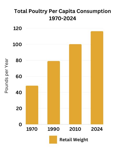 Per Capita Meat Consumption - Inside Animal Ag