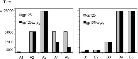 Cross Reactivity Of Immunized Mice Sera With Gp125 And Gp125v 1 V 2