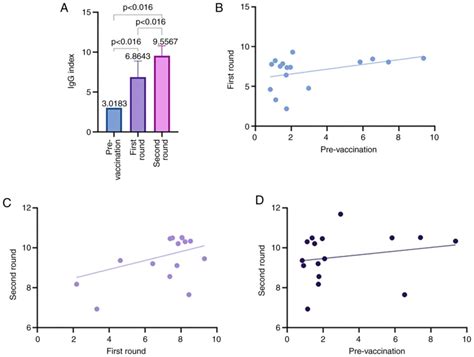 COVID19 Vaccination And IgG And IgA Antibody Dynamics In Healthcare