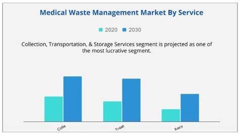 Medical Waste Management Market Size Share And Forecast 2021 To 2030