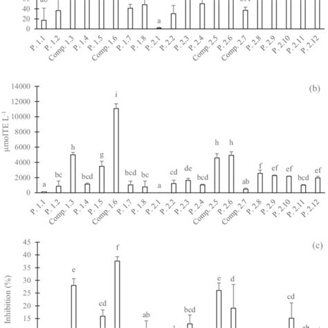 Hplc Chromatograms Of Water A And Meoh B Fractions Separated In