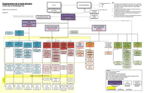 Organigramme de la haute direction du CISSS de la Montérégie Est