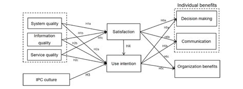 Proposed Research Model The Hypotheses Are As Follows H Technical