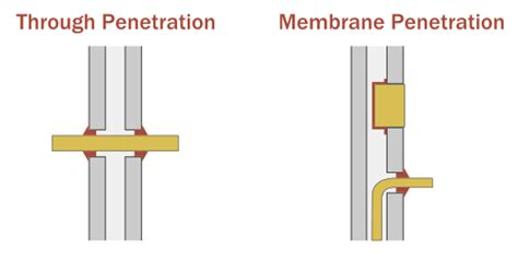 Fire Penetration Details Telegraph