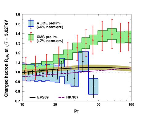 The Nuclear Modification Of Inclusive Charged Hadron Production At