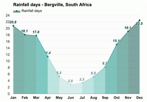 Yearly & Monthly weather - Bergville, South Africa