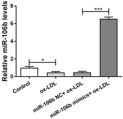 Expression Level Of MicroRNA 106b In Oxidized Lowdensity Lipoproteins