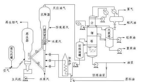 从原油到化学品的工艺流程，包括常减压蒸馏、催化裂化、加氢裂化等 技术分享 Process流程工业