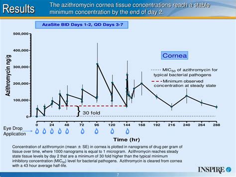 Ppt Comparison Of Azasite® And Azithromycin 1 For Bacterial