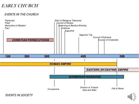 Catholic Church History Timeline Chart - Timeline Charts