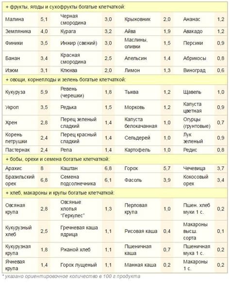 Продукты с высоким содержанием клетчатки - таблица