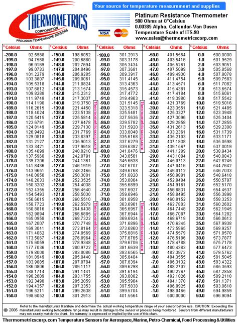 Ohms Conversion Chart