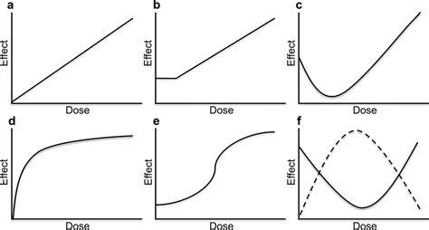 Illustration Of Common Dose Response Curves A Linear No Threshold