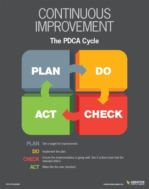 Continuous Improvement Poster | Creative Safety Supply