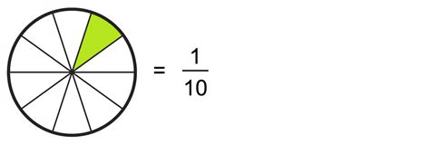 Ten Tenths Fraction Activities