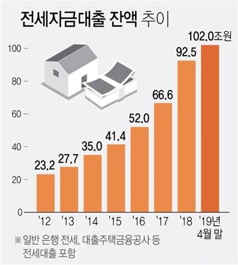 4월 전세대출 100조원 돌파금리 인하에 전세 대출 증가 가능성 서울특별시 미디어재단 Tbs