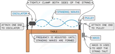 Physics-4.4.4- Stationary Waves Flashcards | Quizlet