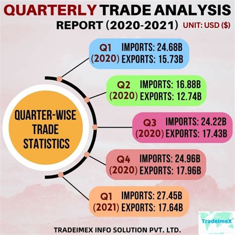 Everything About The Philippines Trade Data Quarterly Analytical