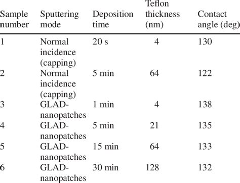 Measured Contact Angle Values For Various Teflon Deposition Times And