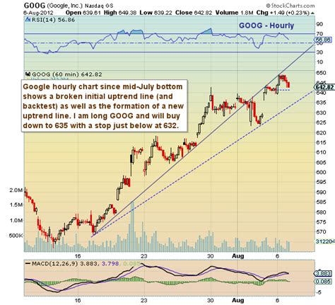 Chartology Google GOOG Higher Into DeMark Sell Setup See It Market