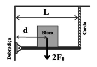 Uma barra uniforme de comprimento L e de massa desprezível é suspensa