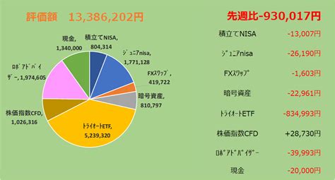 資産運用報告（2022年08月22日週） 2児のパパの資産運用