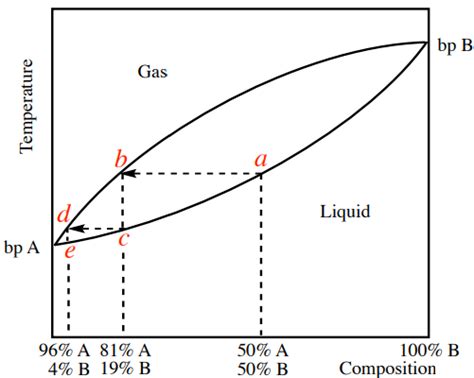 53a Theory Of Fractional Distillation Chemistry Libretexts