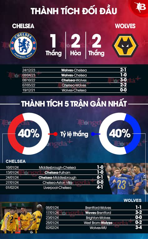 Trực tiếp thống kê dự đoán nhận định trận đấu Chelsea vs Wolves 21