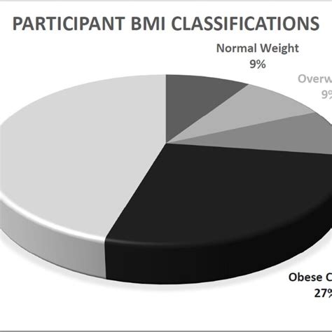 Participants Body Mass Index Bmi Classifications N 11 Download