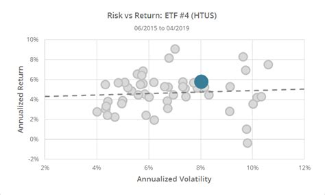 Comparing Tactical Asset Allocation Etfs To Public Taa Strategies Allocate Smartly