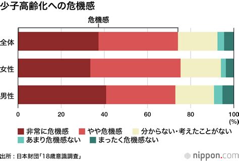 そして、異次元の少子化は続く―18歳意識調査 「必ず子どもを持つと思う」女性、わずか10％