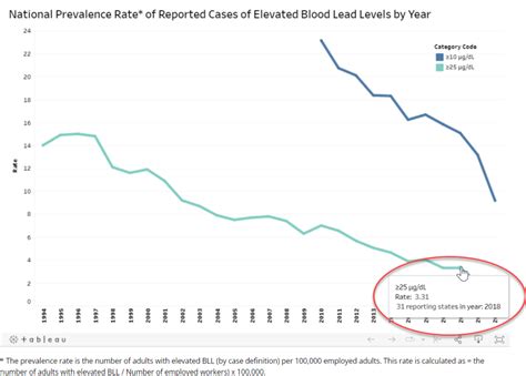 Workplace Lead Exposure Trends Blogs Cdc