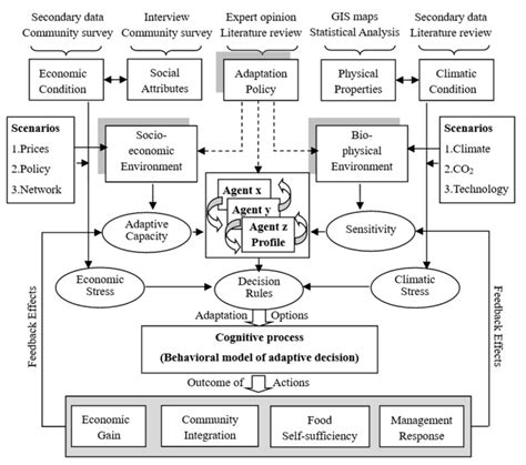 Adaptation To Disaster Riskan Overview Pmc