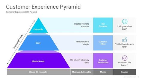 Customer Experience Cx Pyramid Powerpoint Template Slide Design