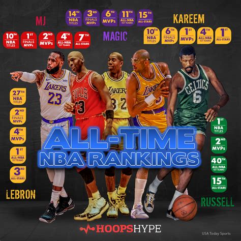 75 greatest NBA players ever: The HoopsHype list (2022)