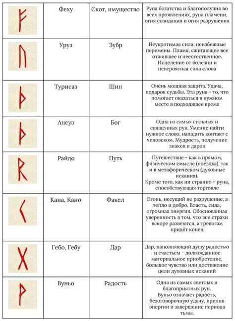 Значение рун: описание и применение на практике магических и алфавитных ...
