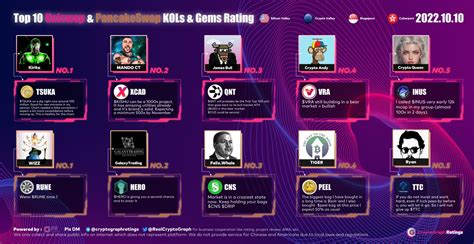 James Messiah On Twitter RT RealCryptoGraph Top10 UNI CAKE KOLs