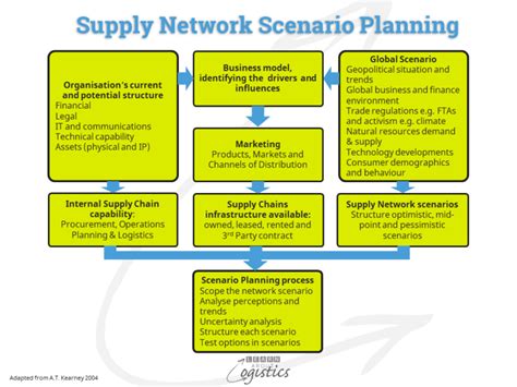 Design And Planning Process For Future Supply Chains Learn About Logistics