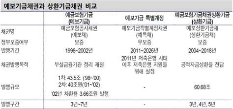 장태민의 채권포커스 Imf 기억 담긴 예보채코로나 사태로 등장하는 40조원 정부보증채 한국금융신문