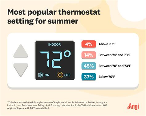 What is the Average Room Temperature? [2026 Survey Results] | Angi